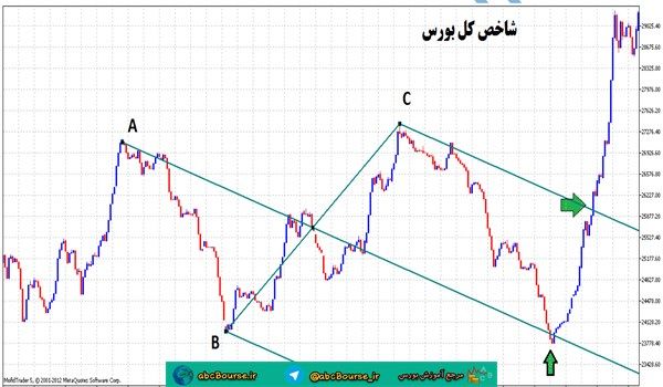 آموزش تحلیل تکنیکال