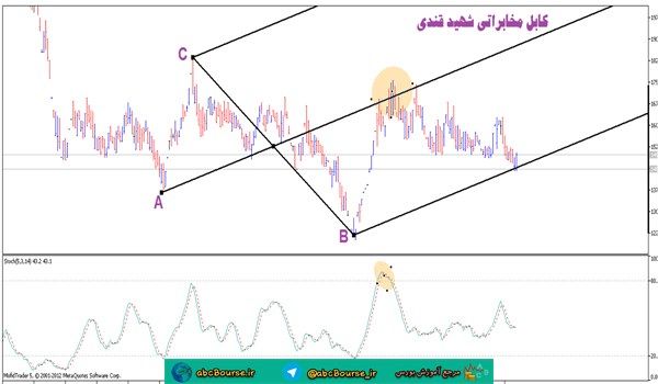 آموزش تحلیل تکنیکال