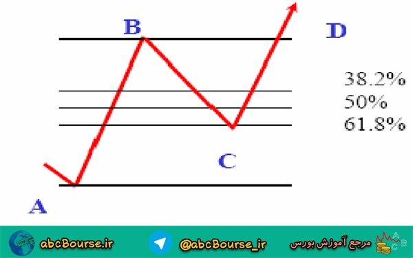 آموزش تحلیل تکنیکال