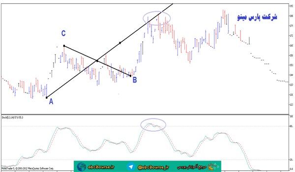 آموزش تحلیل تکنیکال