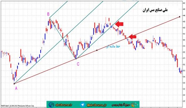 آموزش تحلیل تکنیکال