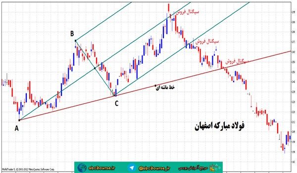 آموزش تحلیل تکنیکال