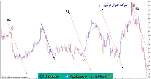 آموزش تحلیل تکنیکال