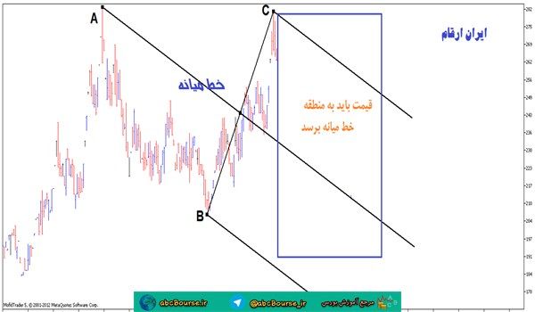 آموزش تحلیل تکنیکال