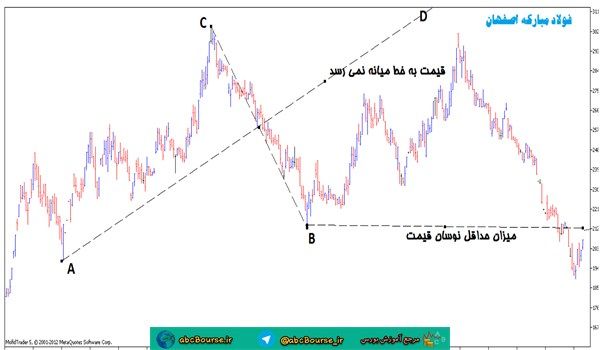 آموزش تحلیل تکنیکال