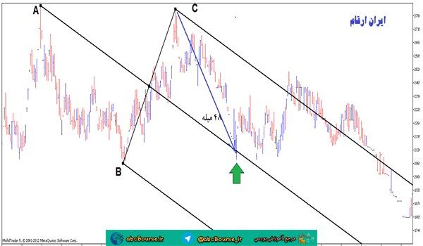 آموزش تحلیل تکنیکال