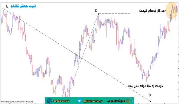 آموزش تحلیل تکنیکال