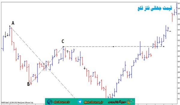 آموزش تحلیل تکنیکال