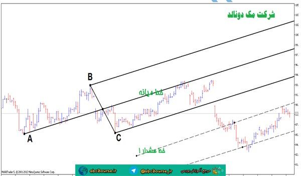 آموزش تحلیل تکنیکال