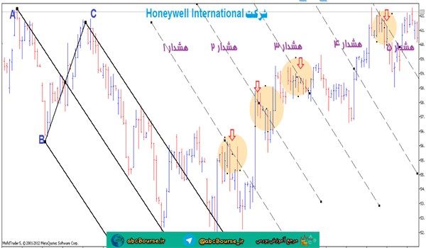 آموزش تحلیل تکنیکال