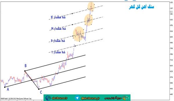 آموزش تحلیل تکنیکال