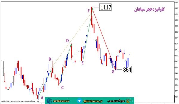 آموزش تحلیل تکنیکال