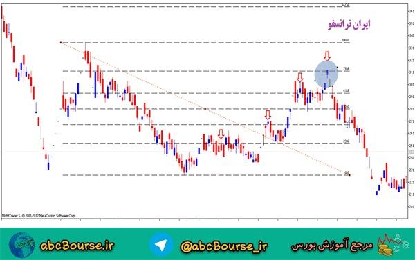 فیبوناچی Extension یا گسترش