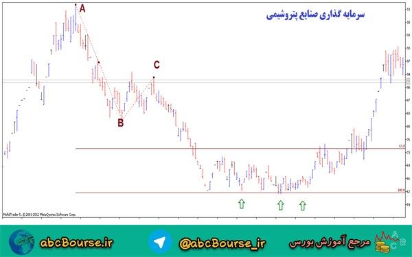 آموزش تحلیل تکنیکال