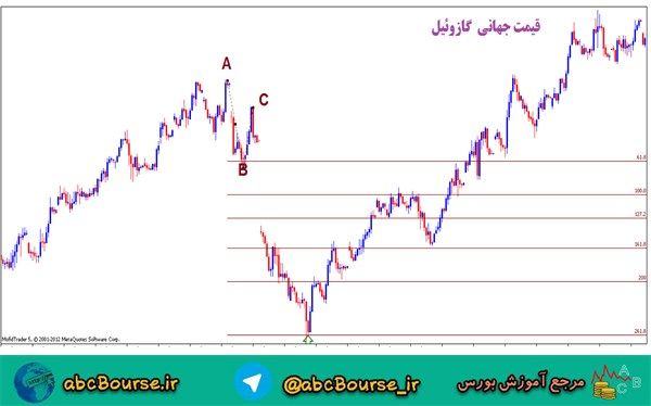 آموزش تحلیل تکنیکال