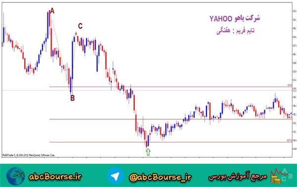 آموزش تحلیل تکنیکال