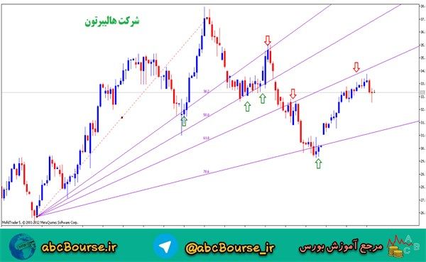 آموزش تحلیل تکنیکال