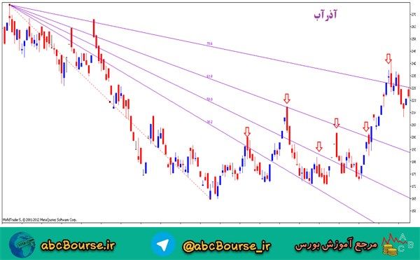 آموزش تحلیل تکنیکال