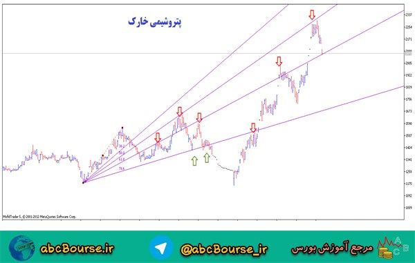 آموزش تحلیل تکنیکال