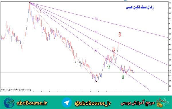 آموزش تحلیل تکنیکال