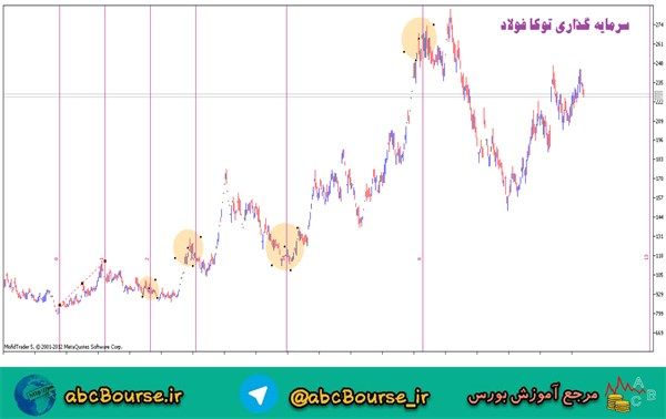 آموزش تحلیل تکنیکال