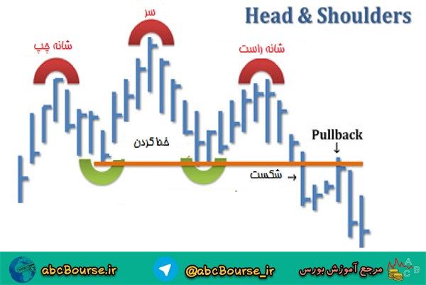 آموزش تحلیل تکنیکال، الگوی سر و شانه