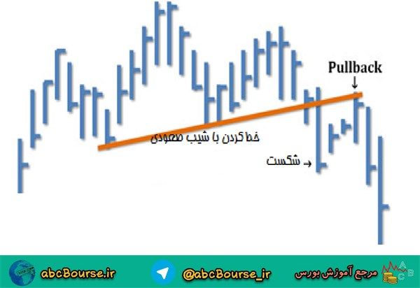 آموزش تحلیل تکنیکال، سه موج تشکیل دهندهی الگوی سر و شانه