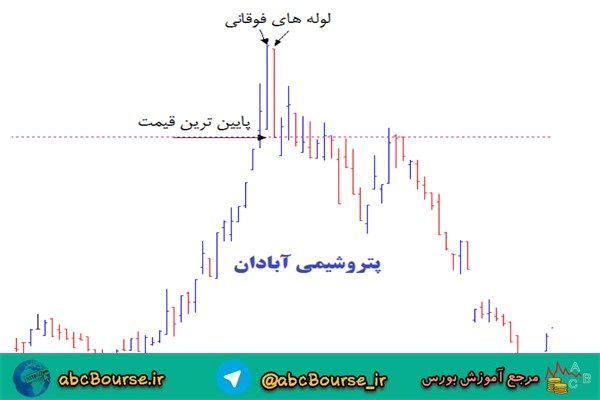 آموزش تحلیل تکنیکال 