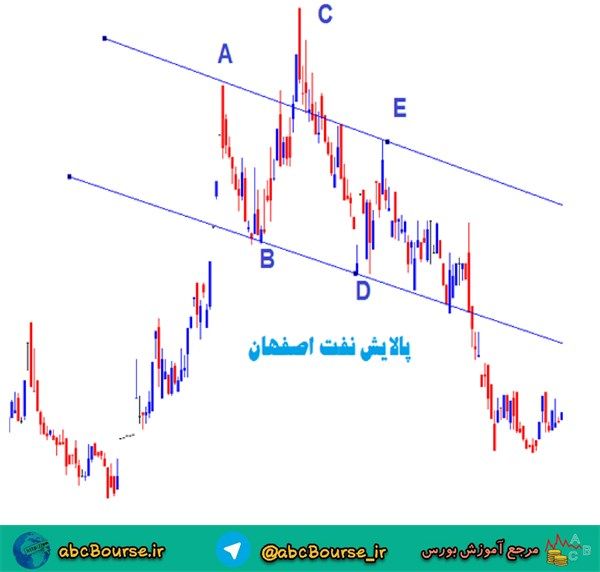 آموزش تحلیل تکنیکال، شکسته شدن خط گردن در الگوی سر و شانه در رابطه با پالایش نفت اصفهان