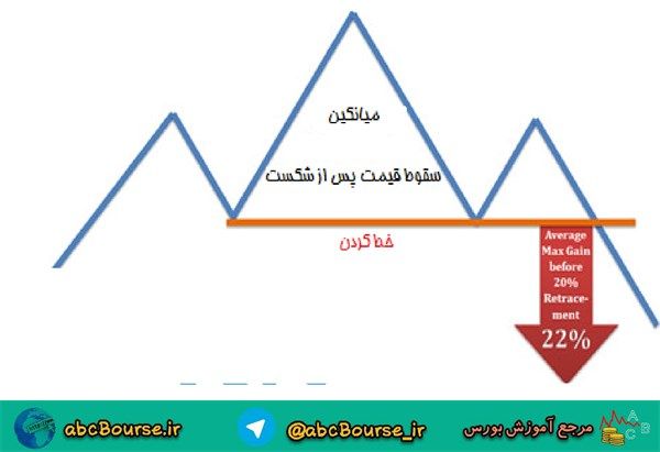 آموزش تحلیل تکنیکال، میانگین سقوط قیمت بعد از شکست