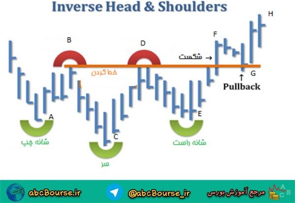 آموزش تحلیل تکنیکال و بررسی الگوی سر و شانه کف