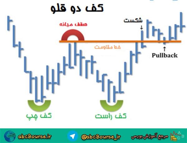 الگوی کف دوقلو