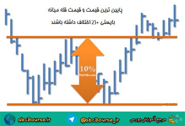 الگوی کف دوقلو