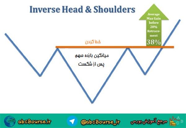 آموزش تحلیل تکنیکال، میانگین بازده ی سهم پس از شکست