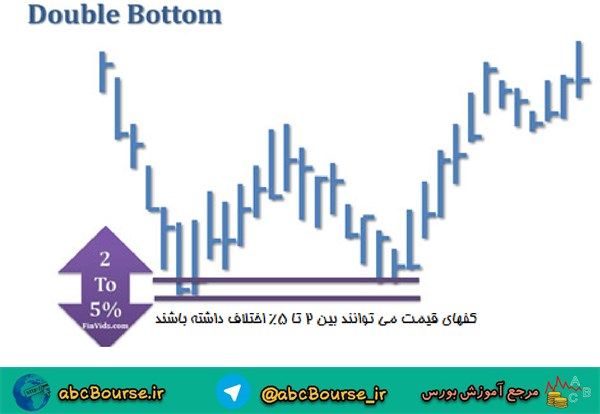 الگوی کف دوقلو