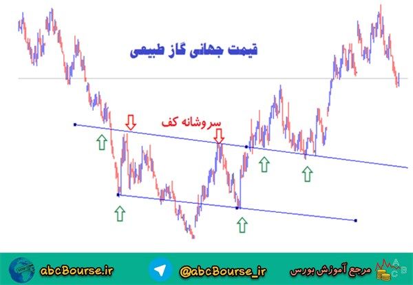 آموزش تحلیل تکنیکال، هدف قیمت سر و شانه کف در رابطه با قیمت جهانی گاز طبیعی