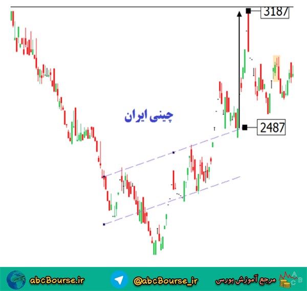 آموزش تحلیل تکنیکال، هدف قیمت در الگوی سر و شانه در رابطه با چینی ایران