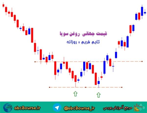 الگوی کف دوقلو