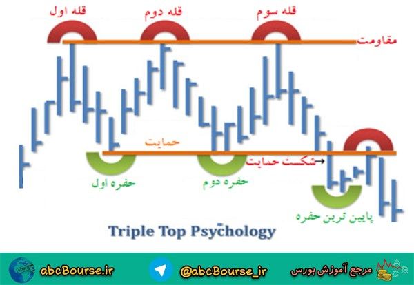 الگوی سقف سه قلو