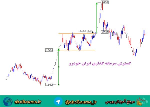 آموزش تحلیل تکنیکال