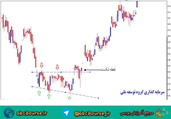 آموزش تحلیل تکنیکال