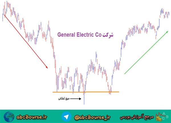 آموزش تحلیل تکنیکال