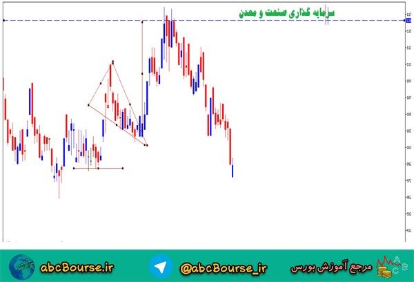 آموزش تحلیل تکنیکال