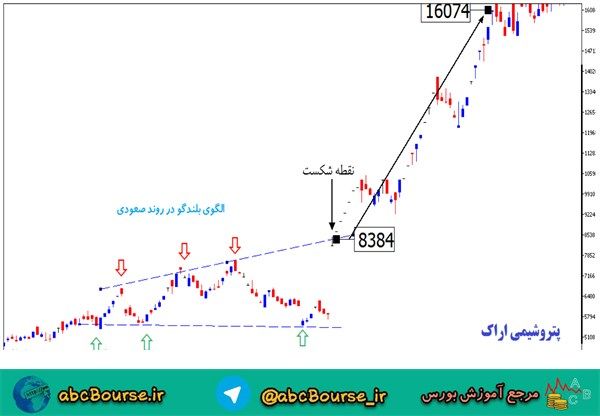 آموزش تحلیل تکنیکال