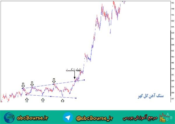 آموزش تحلیل تکنیکال