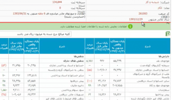تراز مالی - صورت مالی - شرکت کگاز - نسبت های مالی