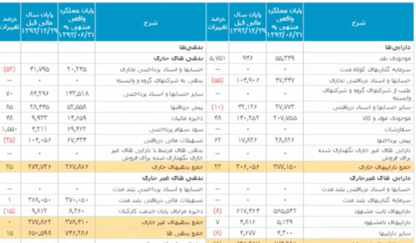 تراز مالی - شرکت کگاز - نسبت های مالی