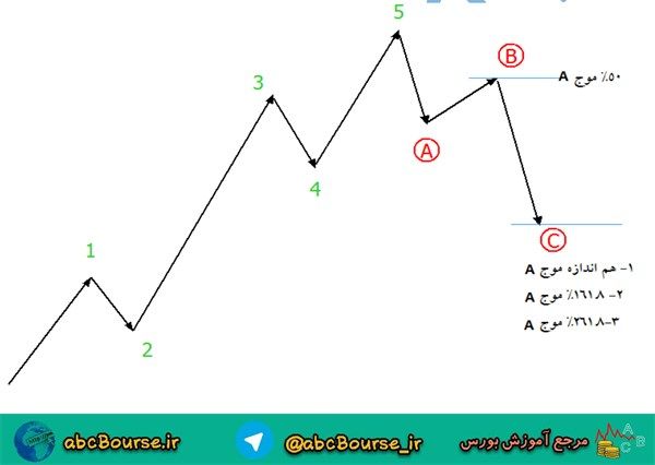 آموزش تحلیل تکنیکال،