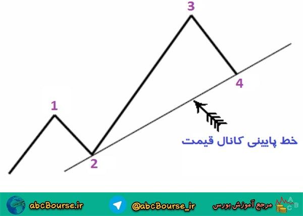 آموزش تحلیل تکنیکال