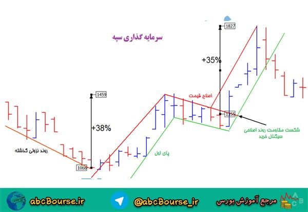 آموزش تحلیل تکنیکال